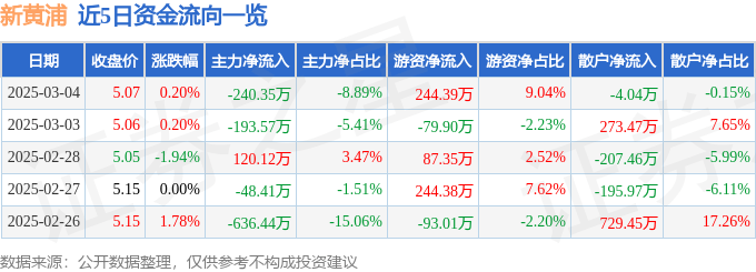 股票行情快报：新黄浦（600638）3月4日主力资金净卖出240.35万元