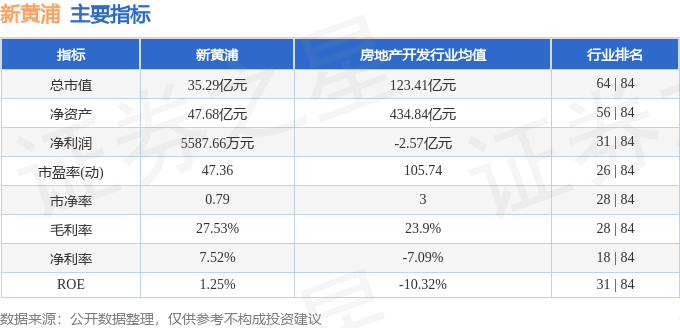 股票行情快报：新黄浦（600638）3月18日主力资金净卖出677.65万元