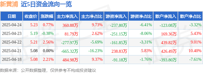 股票行情快报：新黄浦（600638）4月24日主力资金净买入360.88万元