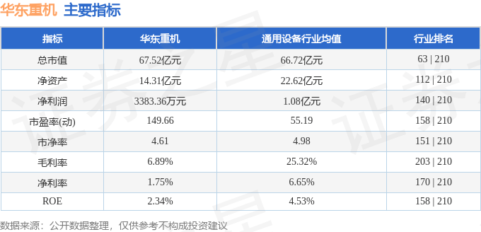 股票行情快报：华东重机（002685）3月18日主力资金净买入574.77万元