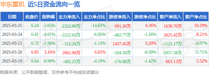 股票行情快报：华东重机（002685）3月25日主力资金净卖出2322.00万元