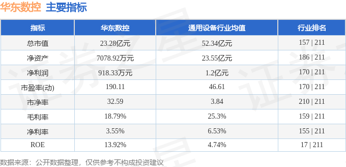 股票行情快报：华东数控（002248）4月7日主力资金净卖出1667.22万元