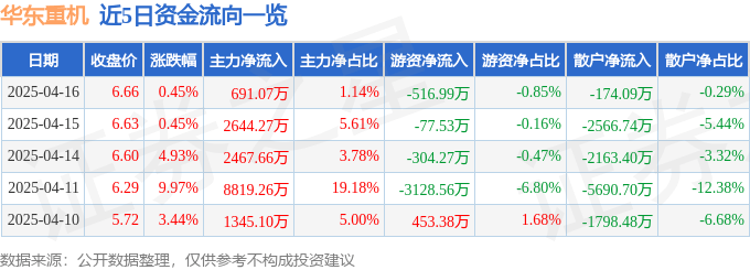 股票行情快报：华东重机（002685）4月16日主力资金净买入691.07万元