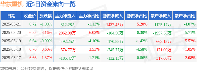 股票行情快报：华东重机（002685）3月21日主力资金净卖出312.28万元
