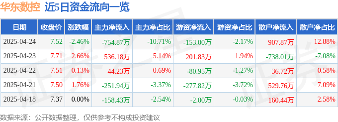 股票行情快报：华东数控（002248）4月24日主力资金净卖出754.87万元