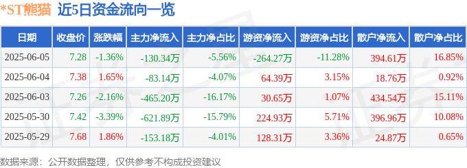 股票行情快报：*ST熊猫（600599）6月5日主力资金净卖出130.34万元