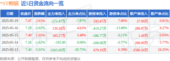 股票行情快报：*ST熊猫（600599）5月19日主力资金净卖出271.47万元