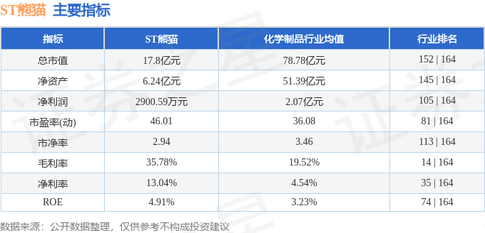 股票行情快报:ST熊猫(600599)3月21日主力资金净卖出181.88万元