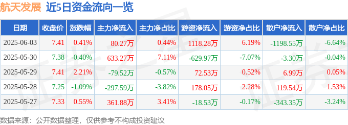 股票行情快报：航天发展（000547）6月3日主力资金净买入80.27万元