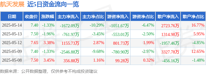 股票行情快报：航天发展（000547）5月14日主力资金净卖出1672.09万元