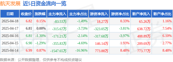 股票行情快报：航天发展（000547）4月18日主力资金净卖出83.53万元