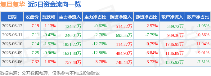 股票行情快报：复旦复华（600624）6月12日主力资金净卖出124.51万元