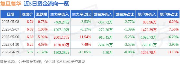 股票行情快报：复旦复华（600624）5月8日主力资金净卖出469.24万元