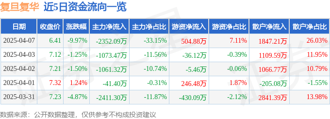 股票行情快报：复旦复华（600624）4月7日主力资金净卖出2352.09万元