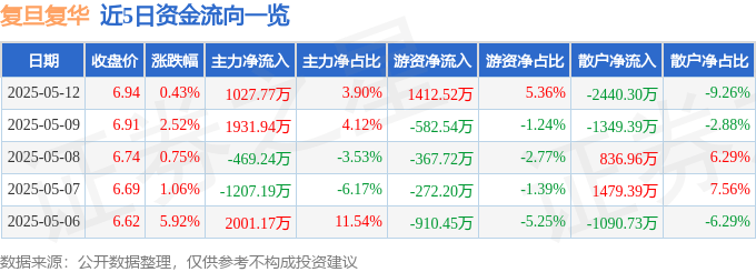 股票行情快报:复旦复华(600624)5月12日主力资金净买入1027.77万元