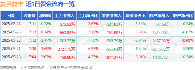 股票行情快报：复旦复华（600624）5月26日主力资金净买入575.53万元