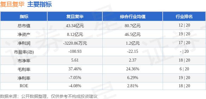 股票行情快报：复旦复华（600624）4月11日主力资金净卖出1564.85万元