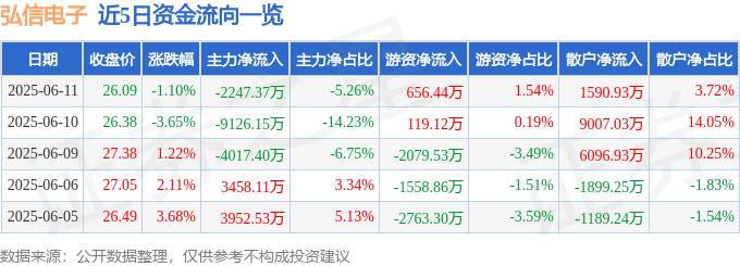 股票行情快报:弘信电子(300657)6月11日主力资金净卖出2247.37万元