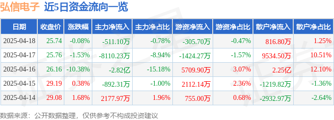 股票行情快报:弘信电子(300657)4月18日主力资金净卖出511.10万元