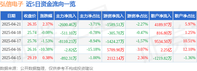 股票行情快报:弘信电子(300657)4月21日主力资金净卖出2600.46万元