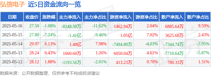 股票行情快报:弘信电子(300657)5月16日主力资金净卖出8348.58万元