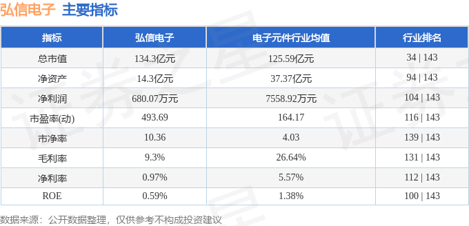 股票行情快报:弘信电子(300657)5月16日主力资金净卖出8348.58万元