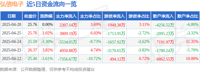股票行情快报:弘信电子(300657)4月28日主力资金净买入2307.14万元