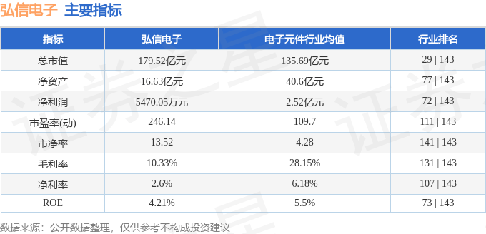 股票行情快报:弘信电子(300657)3月24日主力资金净卖出1.60亿元