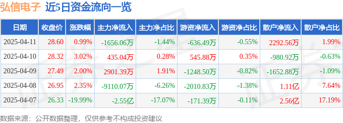 股票行情快报:弘信电子(300657)4月11日主力资金净卖出1656.06万元
