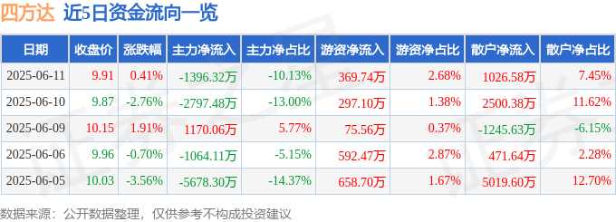 股票行情快报:四方达(300179)6月11日主力资金净卖出1396.32万元