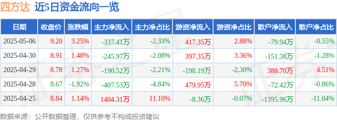 股票行情快报:四方达(300179)5月6日主力资金净卖出337.41万元