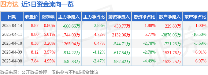 股票行情快报:四方达(300179)4月14日主力资金净卖出660.66万元