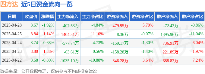 股票行情快报:四方达(300179)4月28日主力资金净卖出407.53万元
