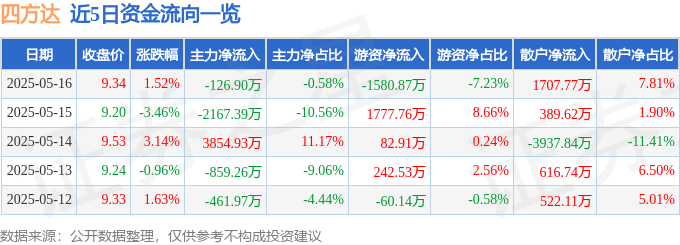 股票行情快报:四方达(300179)5月16日主力资金净卖出126.90万元
