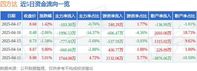 股票行情快报:四方达(300179)4月17日主力资金净卖出103.30万元