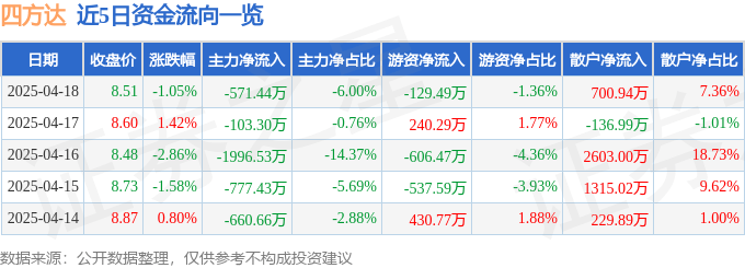 股票行情快报:四方达(300179)4月18日主力资金净卖出571.44万元
