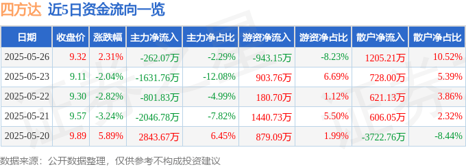 股票行情快报:四方达(300179)5月26日主力资金净卖出262.07万元