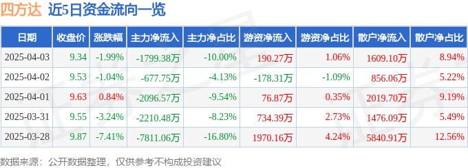 股票行情快报:四方达(300179)4月3日主力资金净卖出1799.38万元