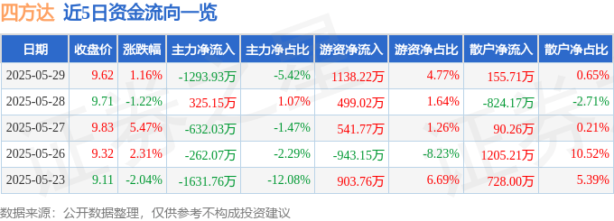 股票行情快报:四方达(300179)5月29日主力资金净卖出1293.93万元