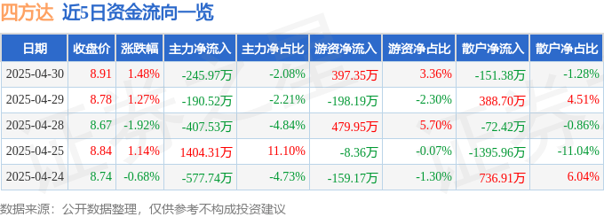 股票行情快报:四方达(300179)4月30日主力资金净卖出245.97万元