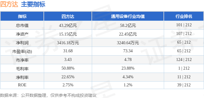股票行情快报:四方达(300179)4月30日主力资金净卖出245.97万元