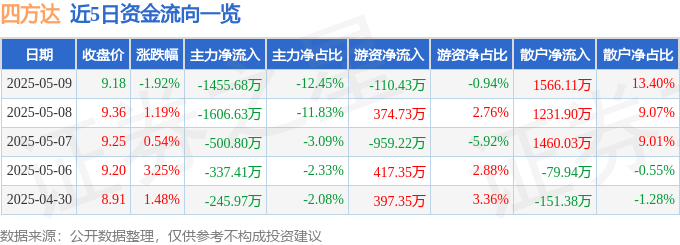 股票行情快报:四方达(300179)5月9日主力资金净卖出1455.68万元