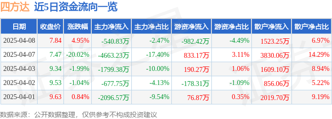 股票行情快报:四方达(300179)4月8日主力资金净卖出540.83万元