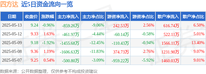 股票行情快报:四方达(300179)5月13日主力资金净卖出859.26万元