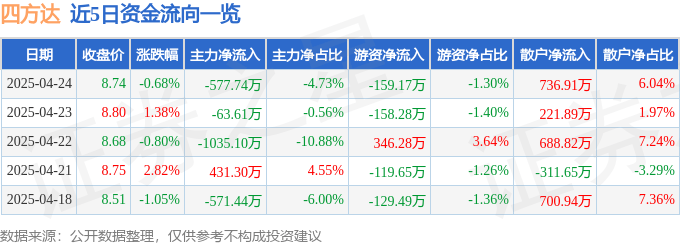 股票行情快报:四方达(300179)4月24日主力资金净卖出577.74万元