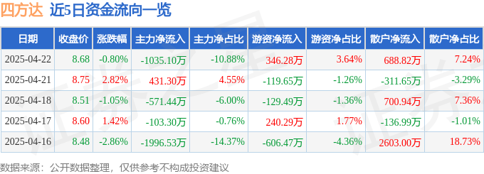 股票行情快报:四方达(300179)4月22日主力资金净卖出1035.10万元