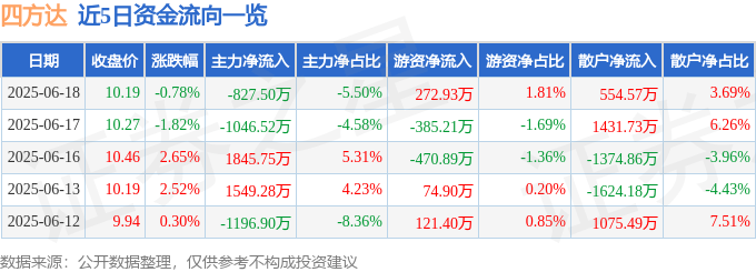 股票行情快报:四方达(300179)6月18日主力资金净卖出827.50万元