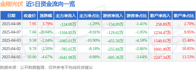 股票行情快报:金刚光伏(300093)4月8日主力资金净卖出124.00万元
