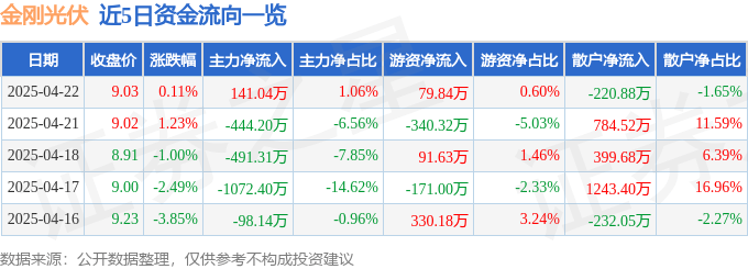 股票行情快报:金刚光伏(300093)4月22日主力资金净买入141.04万元