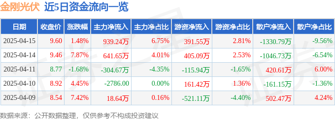 股票行情快报:金刚光伏(300093)4月15日主力资金净买入939.24万元
